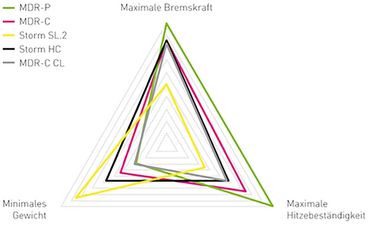 Magura Bremsscheibe MDR-C CL Ø 203 Mm Center Lock- Für Steckachse 5 Magura Bremsscheibe MDR-C CL Ø 203 Mm Center Lock- Für Steckachse – Bild 3